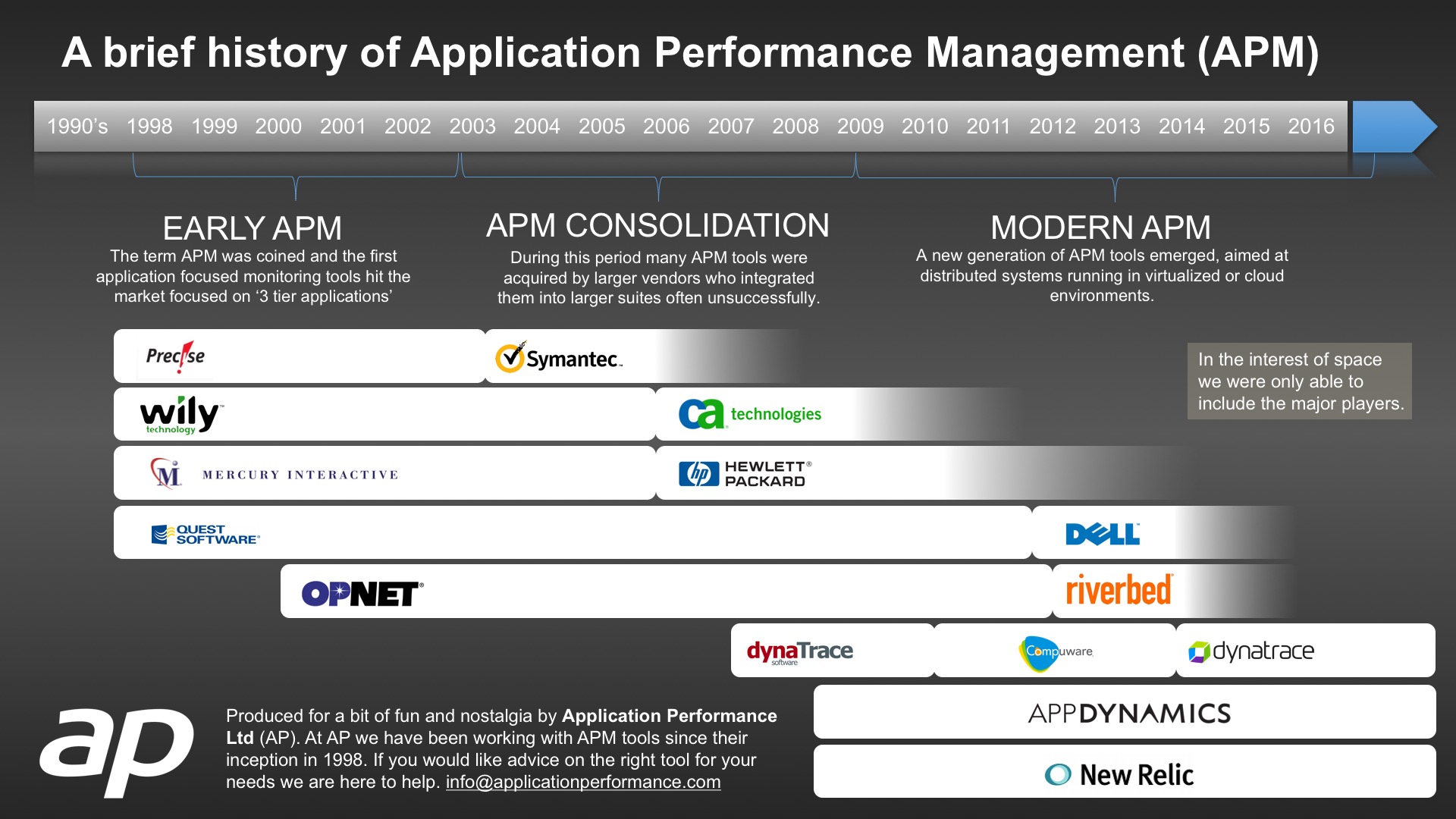 A brief history of Application Performance Management APM